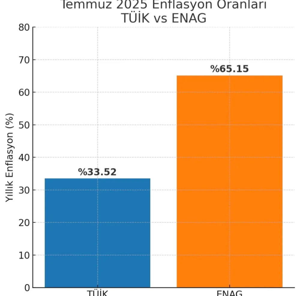 TÜİK %33 DEDİ, ENAG %65 – MAKAS KAPANMIYOR