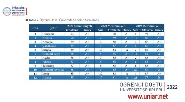 EDİRNE, A + (PLUS) ÖĞRENCİ DOSTU ÜNİVERSİTE ŞEHRİ